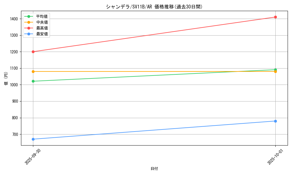 card_30507_series_61438_rarity_86461_graph