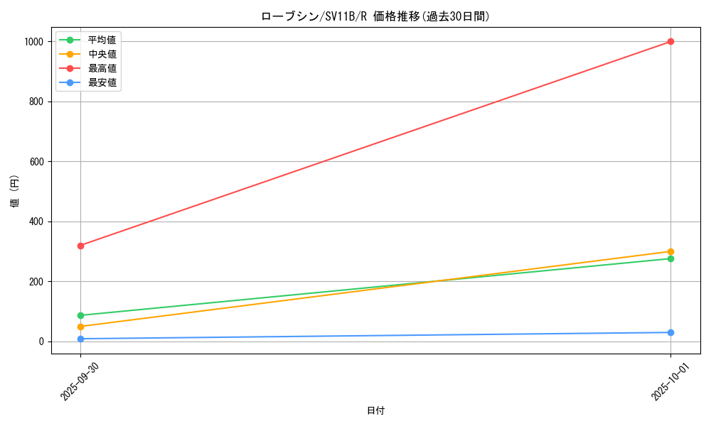 card_30509_series_61438_rarity_65216_graph