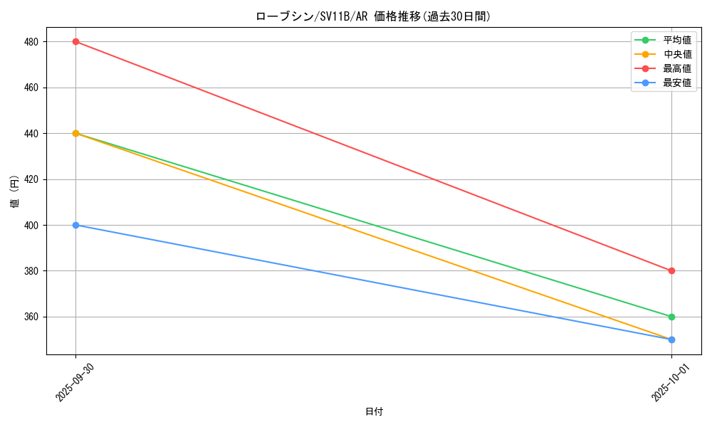 card_30509_series_61438_rarity_86461_graph