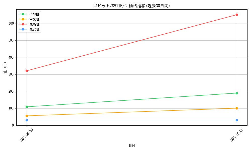 card_30515_series_61438_rarity_65214_graph