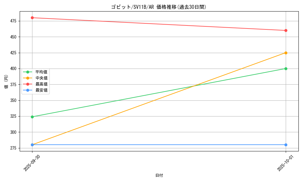 card_30515_series_61438_rarity_86461_graph