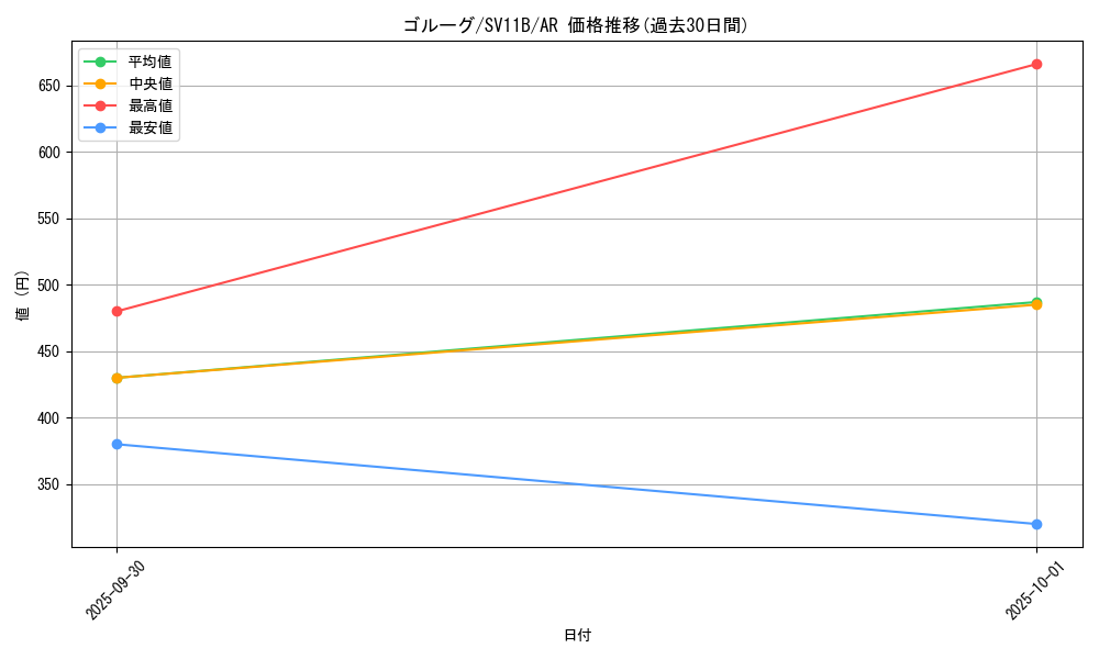 card_30516_series_61438_rarity_86461_graph