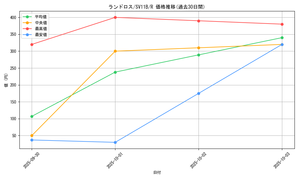 card_30518_series_61438_rarity_65216_graph