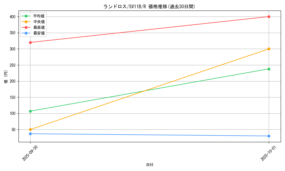 card_30518_series_61438_rarity_65216_graph