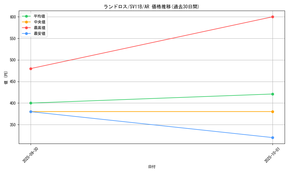 card_30518_series_61438_rarity_86461_graph