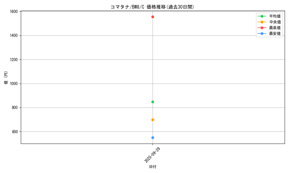 card_30519_series_61145_rarity_65214_graph