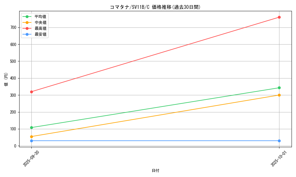 card_30519_series_61438_rarity_65214_graph