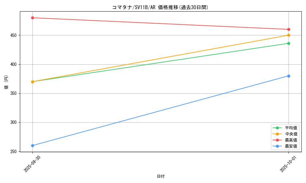 card_30519_series_61438_rarity_86461_graph
