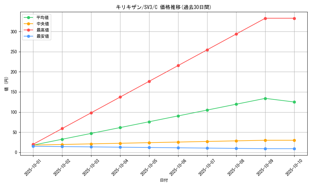 card_30520_series_61393_rarity_65214_graph