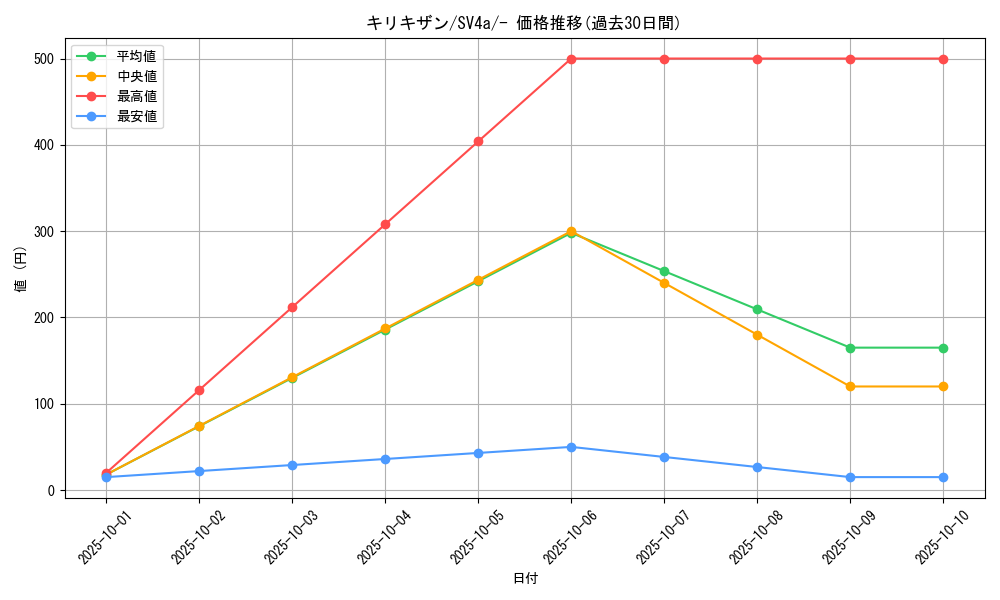 card_30520_series_61404_rarity_95225_graph