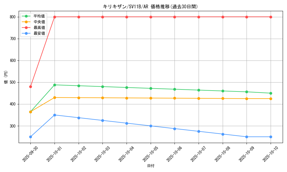 card_30520_series_61438_rarity_86461_graph