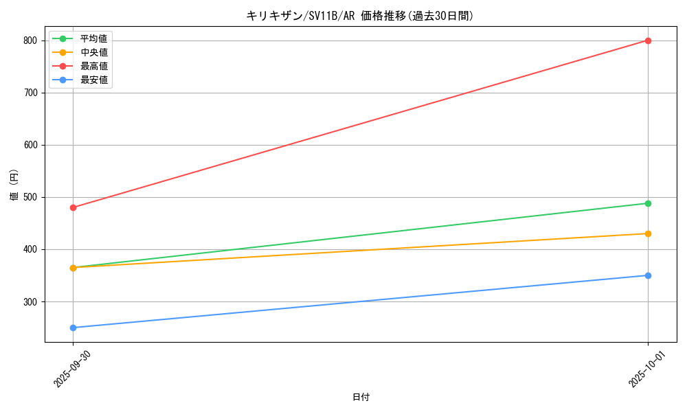 card_30520_series_61438_rarity_86461_graph