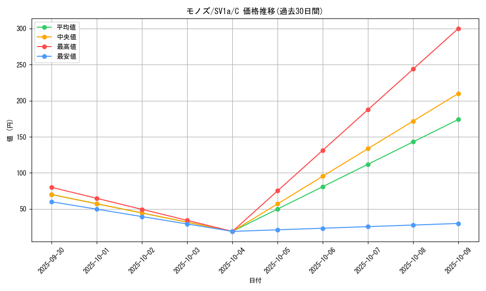 card_30521_series_61379_rarity_65214_graph