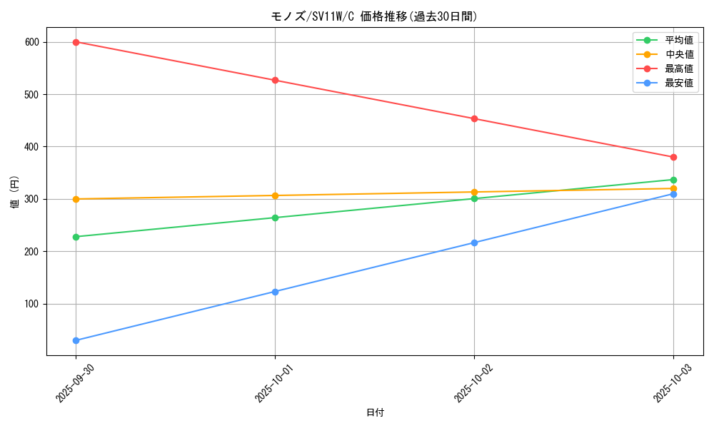 card_30521_series_61439_rarity_65214_graph