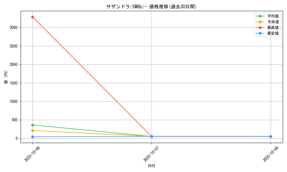 card_30523_series_61277_rarity_95225_graph