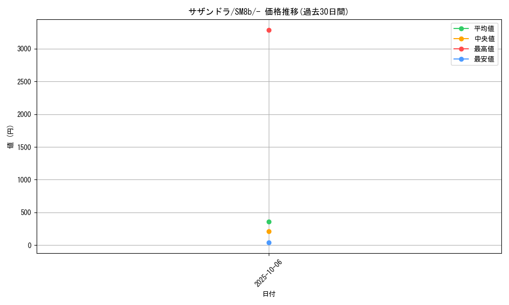 card_30523_series_61277_rarity_95225_graph