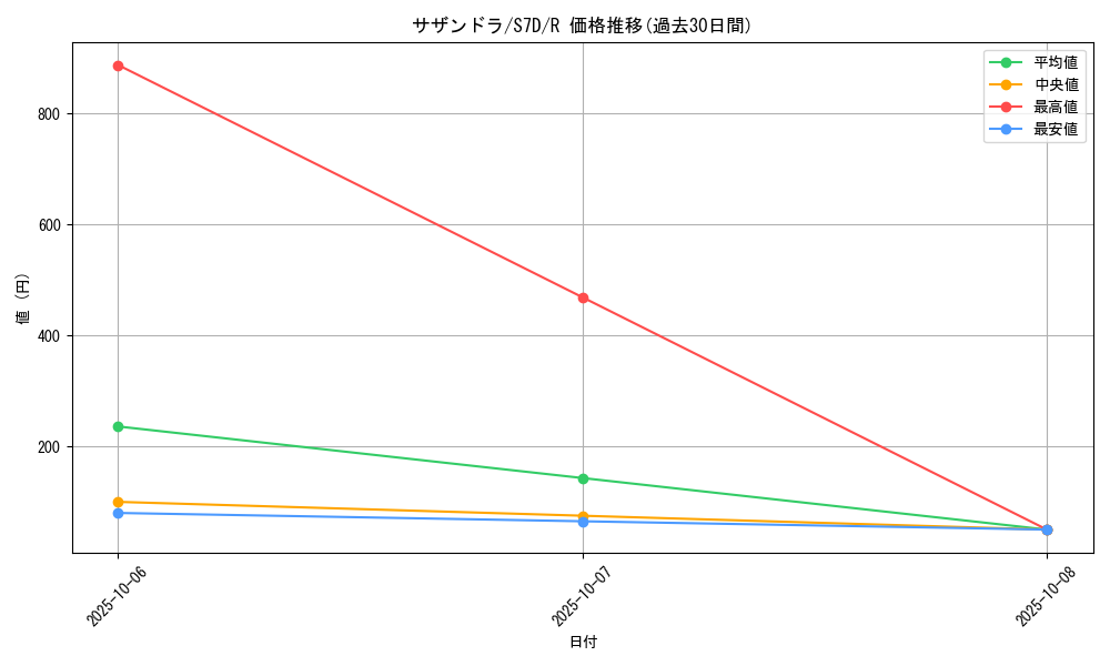 card_30523_series_61343_rarity_65216_graph