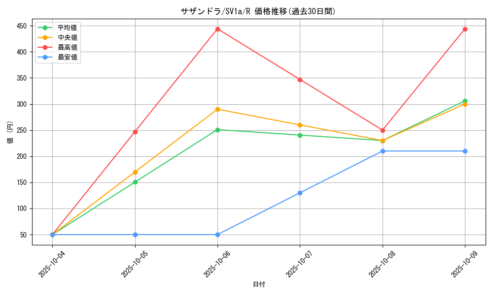 card_30523_series_61379_rarity_65216_graph