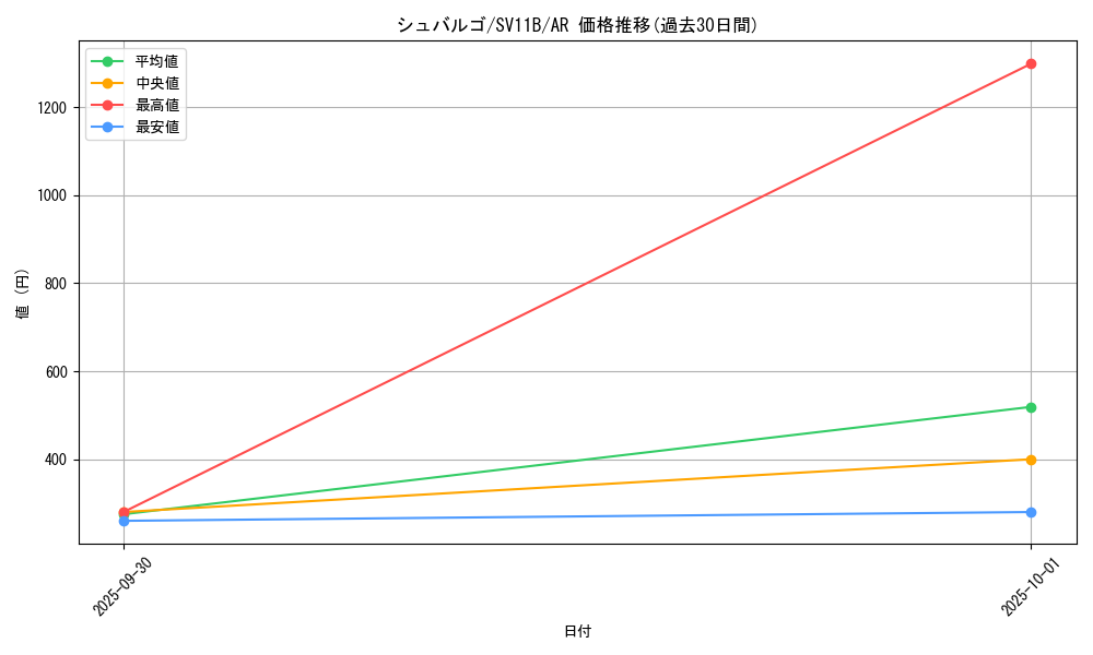 card_30524_series_61438_rarity_86461_graph
