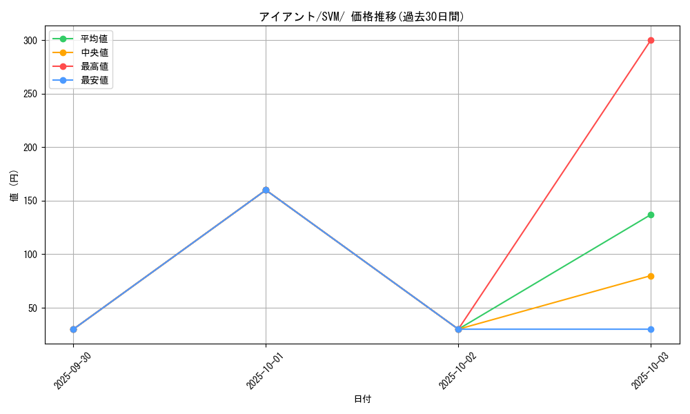 card_30525_series_61426_rarity_95225_graph