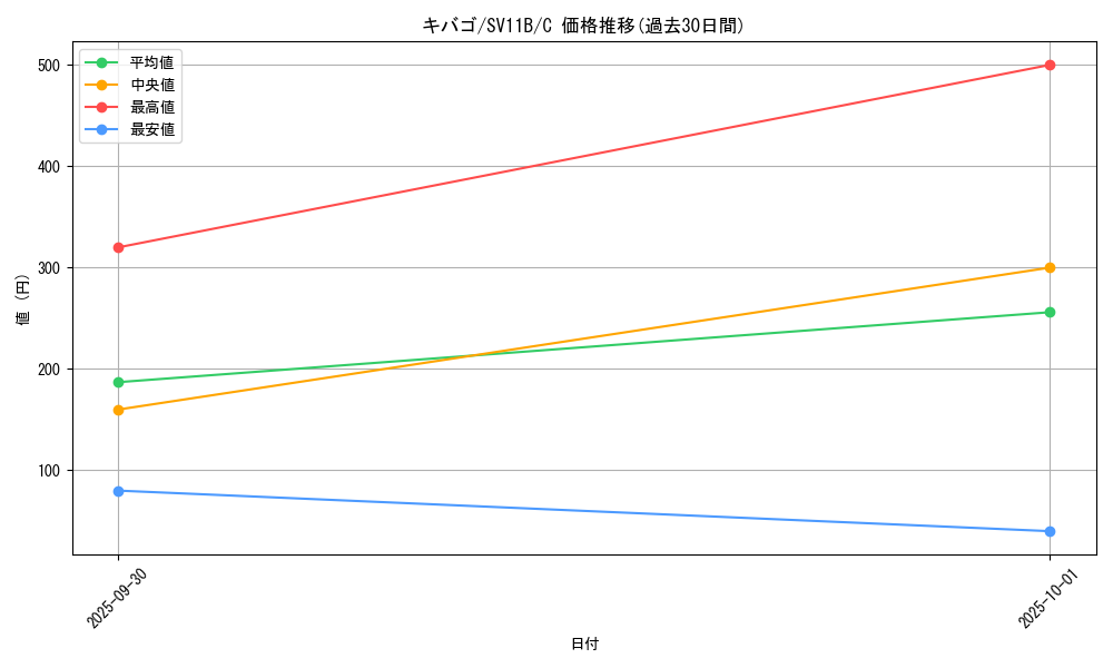 card_30527_series_61438_rarity_65214_graph