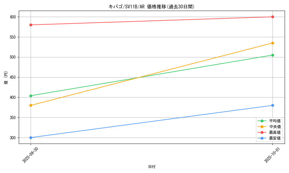 card_30527_series_61438_rarity_86461_graph