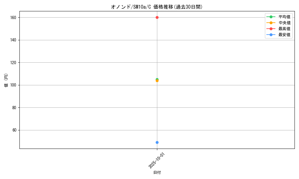 card_30528_series_61290_rarity_65214_graph