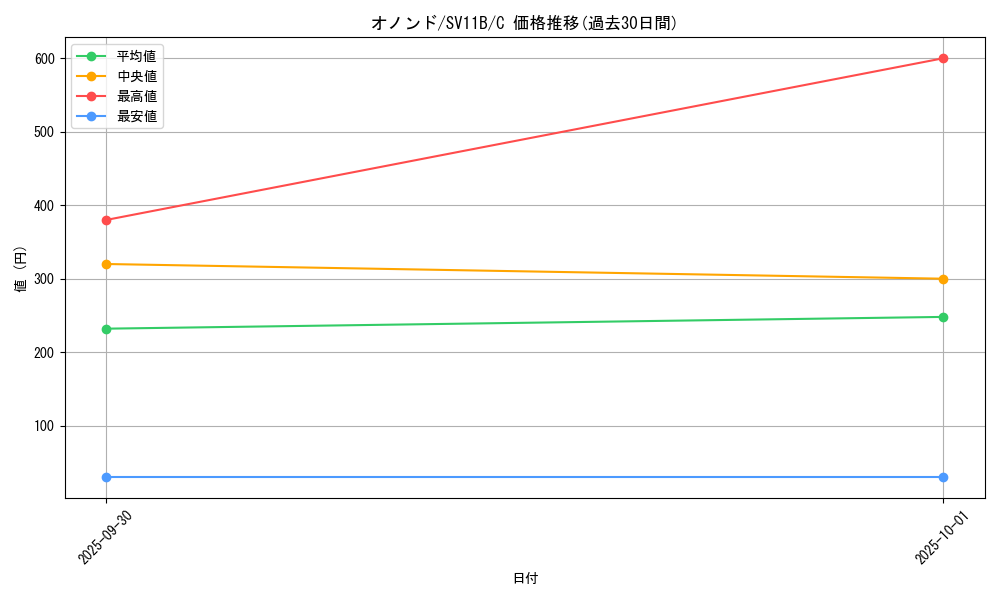card_30528_series_61438_rarity_65214_graph