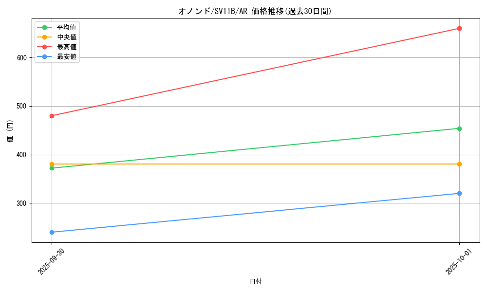 card_30528_series_61438_rarity_86461_graph