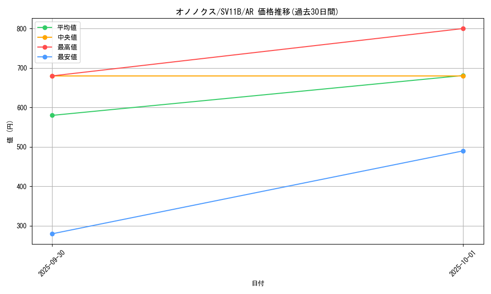card_30529_series_61438_rarity_86461_graph