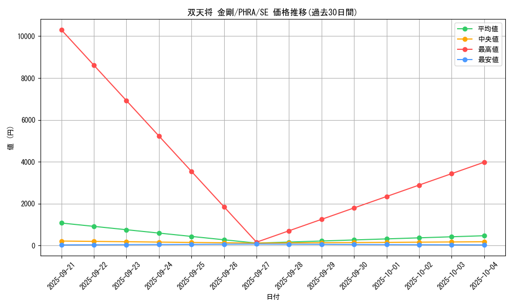 card_3052_series_6809_rarity_5_graph