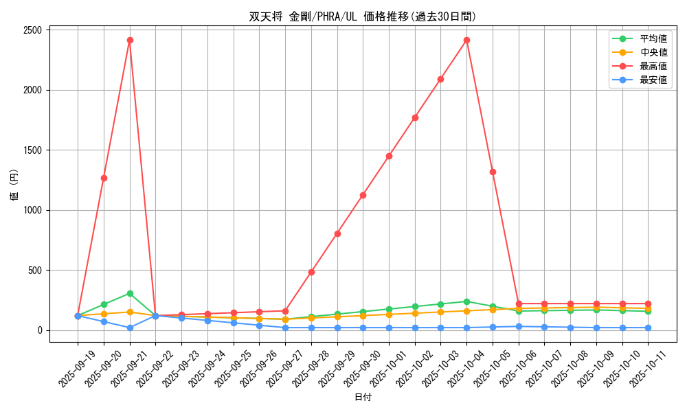 card_3052_series_6809_rarity_77_graph