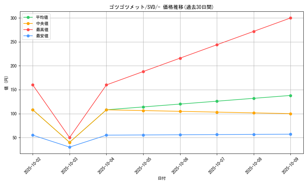 card_30535_series_61392_rarity_95225_graph