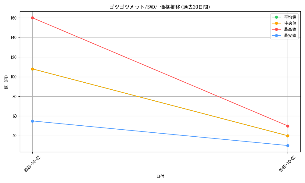 card_30535_series_61392_rarity_95225_graph
