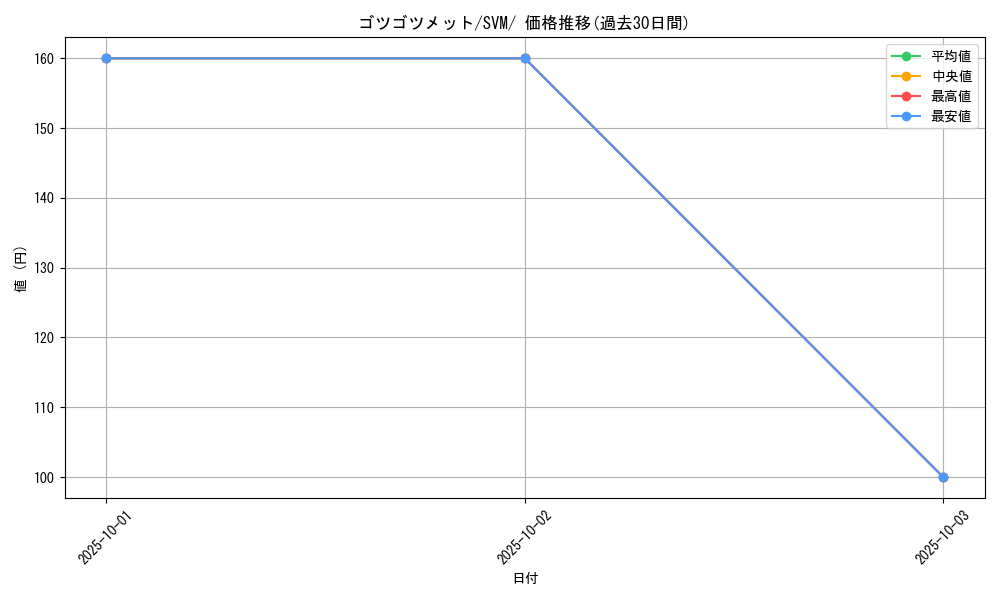 card_30535_series_61427_rarity_95225_graph