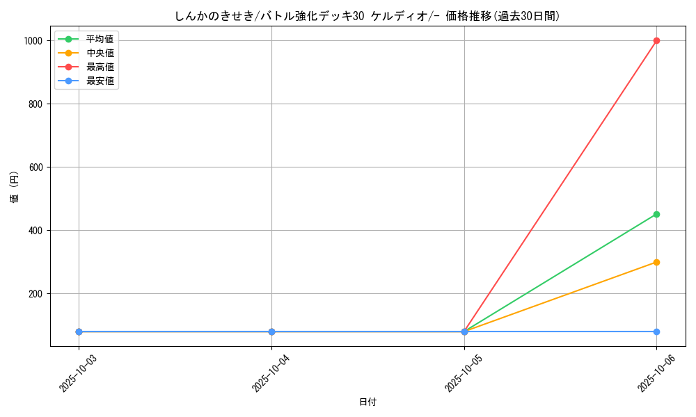 card_30536_series_61134_rarity_95225_graph