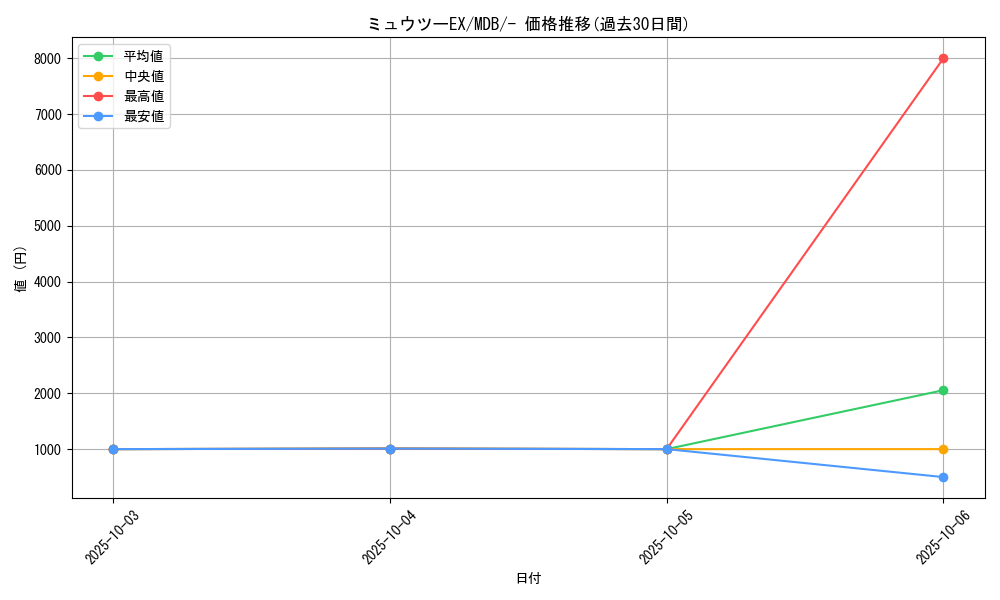 card_30571_series_61139_rarity_95225_graph