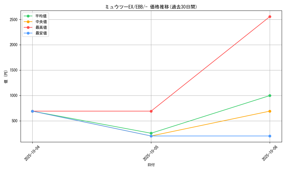 card_30571_series_61149_rarity_95225_graph