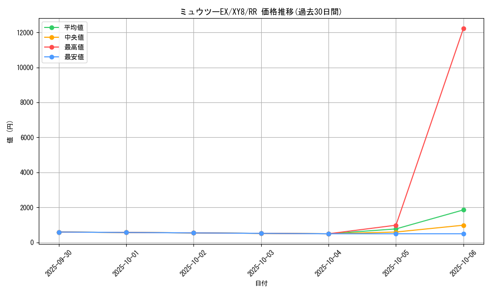 card_30571_series_61175_rarity_73311_graph