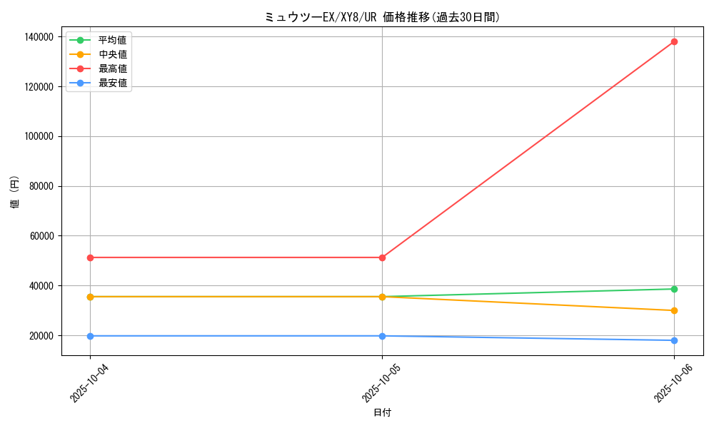 card_30571_series_61176_rarity_71893_graph