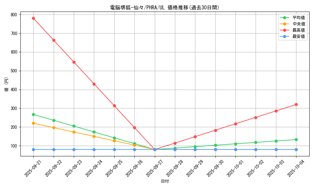 card_3061_series_6809_rarity_77_graph