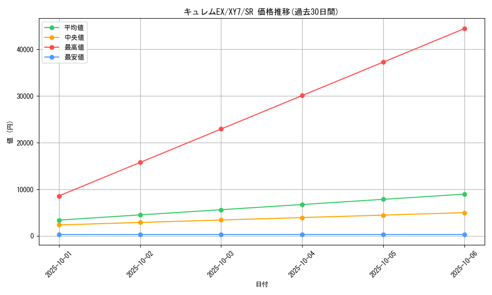 card_30622_series_61170_rarity_71891_graph