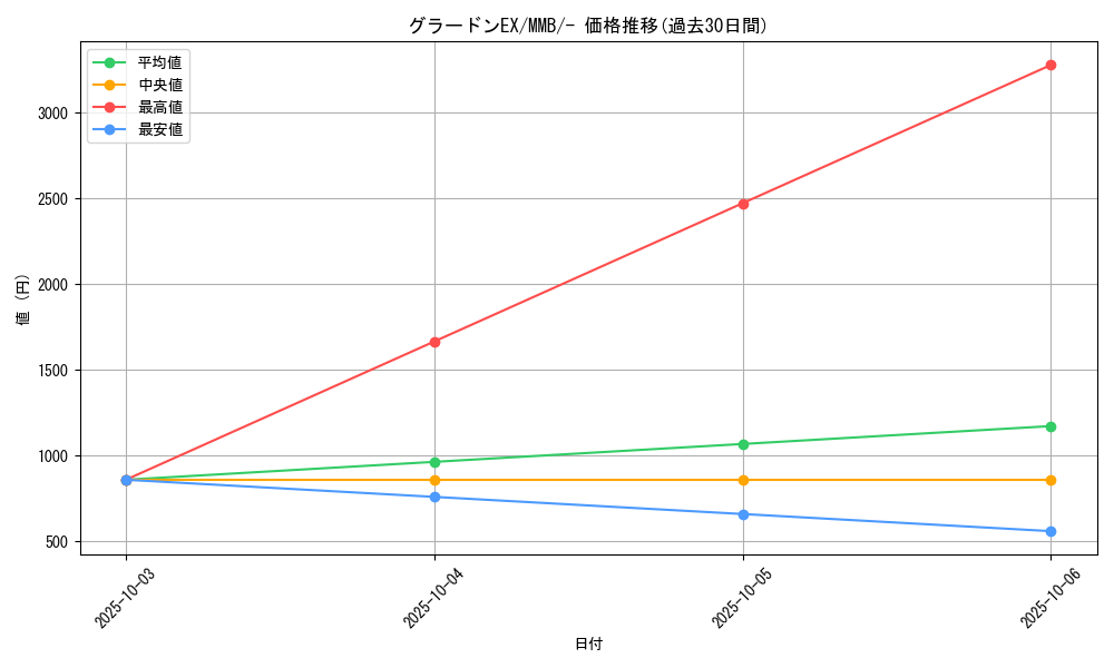 card_30632_series_61173_rarity_95225_graph