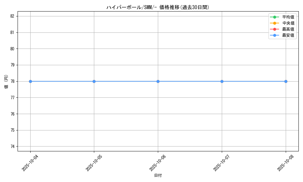 card_30668_series_61295_rarity_95225_graph
