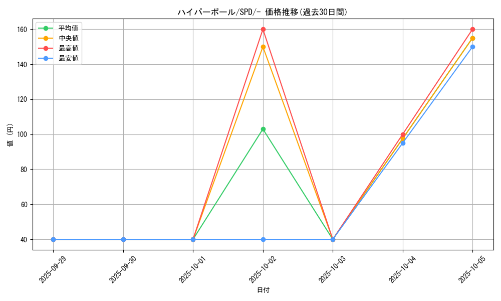 card_30668_series_61367_rarity_95225_graph