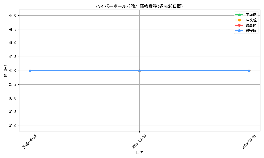 card_30668_series_61367_rarity_95225_graph