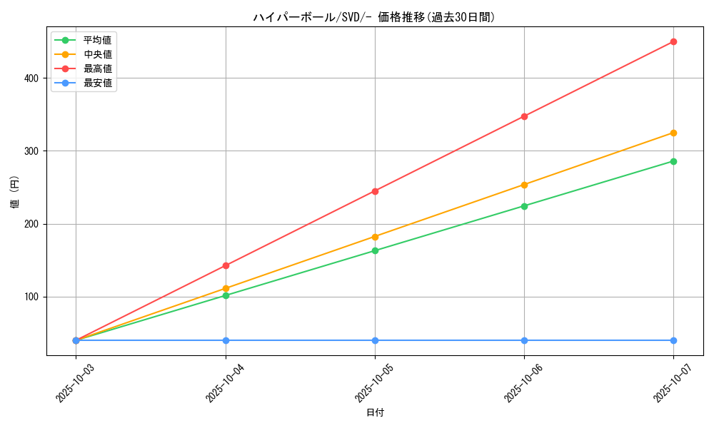 card_30668_series_61403_rarity_95225_graph