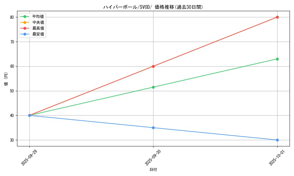 card_30668_series_61435_rarity_95225_graph