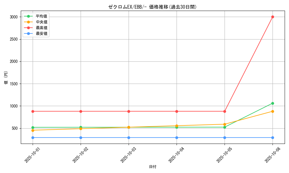 card_30686_series_61149_rarity_95225_graph