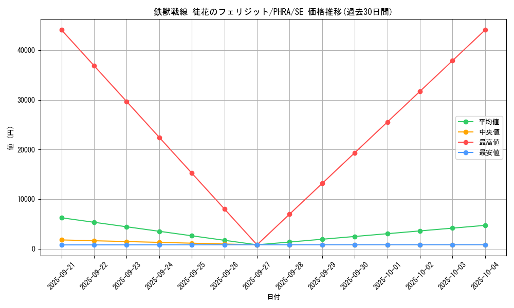card_3068_series_6809_rarity_5_graph